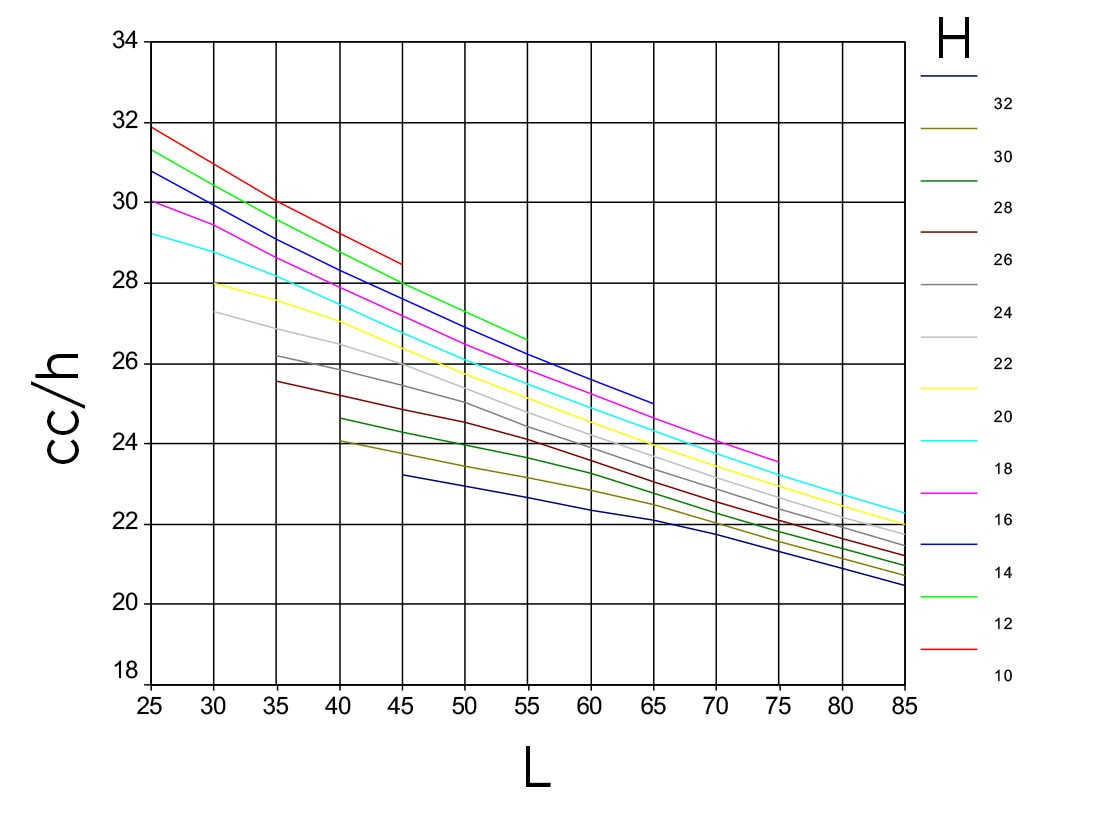 Hypothetische grafiek met de gecombineerde cycli per uur (gc/u, verticale as) in dubbeldiepe stellingen in functie van de hoogte (H, één kleur per hoogte) en lengte (L, horizontale as) van de stelling 