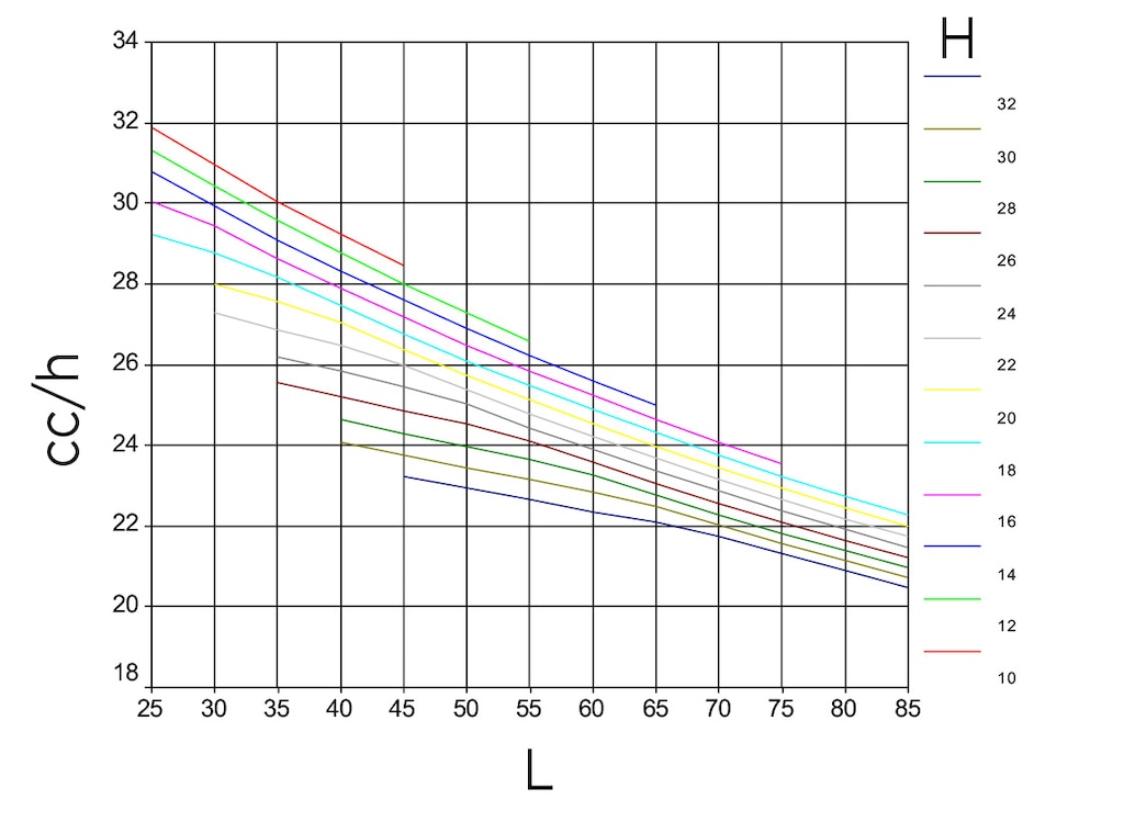 Hypothetische grafiek met de gecombineerde cycli per uur (gc/u, verticale as) in dubbeldiepe stellingen in functie van de hoogte (H, één kleur per hoogte) en lengte (L, horizontale as) van de stelling 