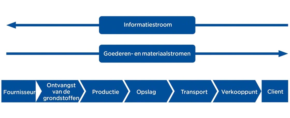 Dit diagram toont de verschillende stappen in de Supply Chain Dit diagram toont de verschillende stappen in de Supply Chain