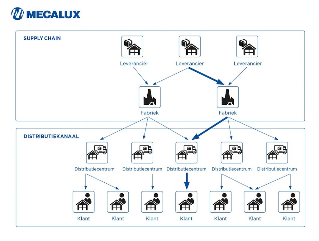 Overzicht van de verschillende doorlooptijden in de Supply Chain Overzicht van de verschillende doorlooptijden in de Supply Chain