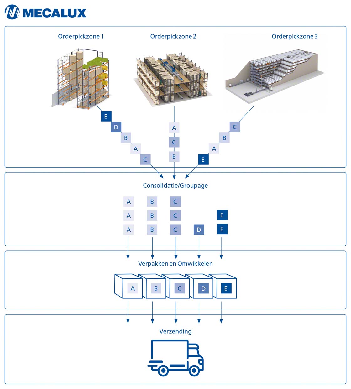 Dit schema toont het gebruikelijke wave pickingsproces