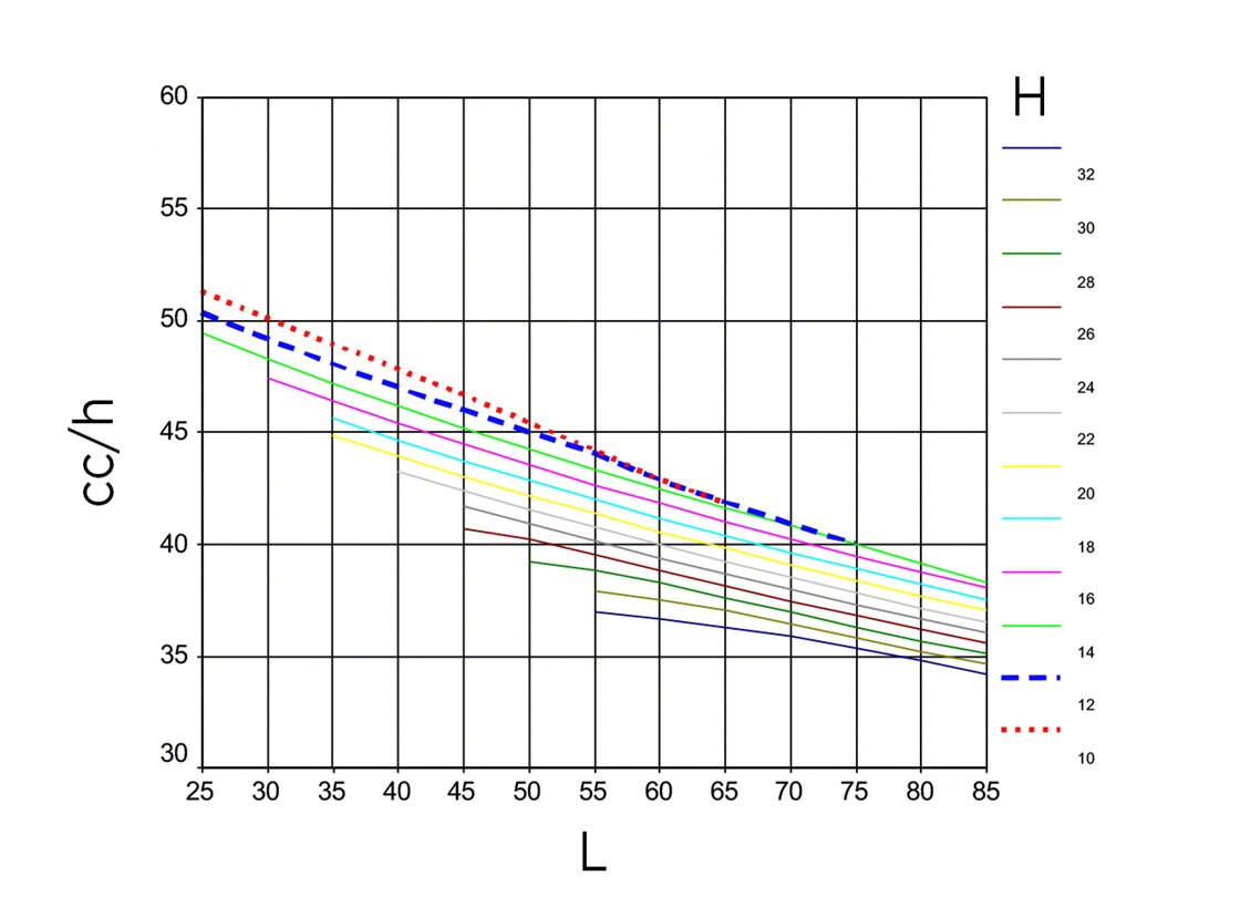 Hypothetische grafiek met het aantal gecombineerde cycli per uur (gc/u, verticale as) in functie van de hoogte (H, één kleur per hoogte) en de lengte (L, horizontale as) van de stelling