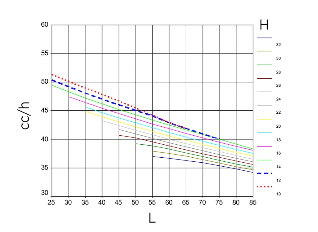 Hypothetische grafiek met het aantal gecombineerde cycli per uur (gc/u, verticale as) in functie van de hoogte (H, één kleur per hoogte) en de lengte (L, horizontale as) van de stelling