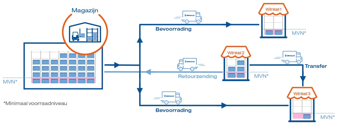 Deze grafiek toont het geïntegreerde voorraadbeheer tussen een fysieke winkel en een magazijn, met behulp van de Store Fulfillment software