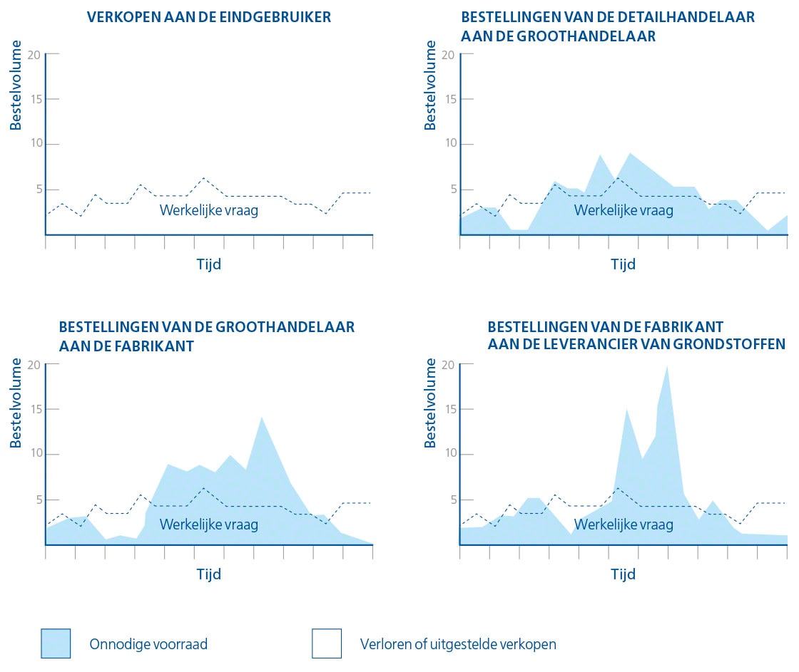 Deze grafieken tonen het verschil tussen de werkelijke en de verwachte vraag ten gevolge van het «bullwhip-effect»