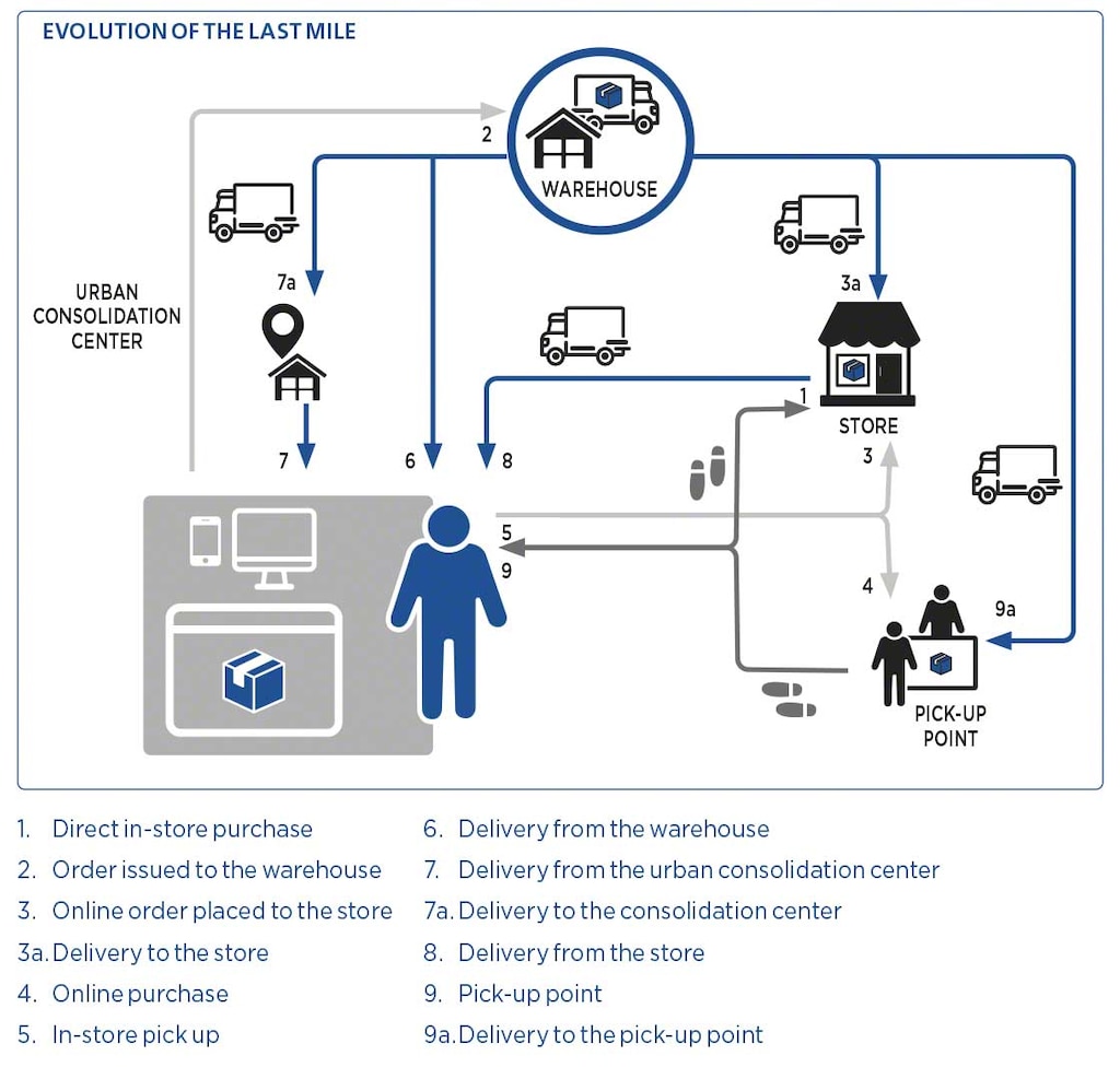 Dit schema toont de complexiteit van het beheer van de huidige «last mile» Dit schema toont de complexiteit van het beheer van de huidige «last mile»