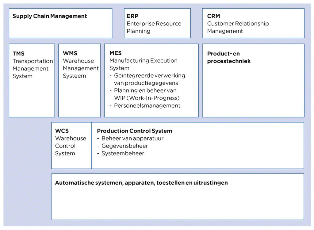 Overzicht van de managementsystemen in een onderneming: MES (Manufacturing Execution System), TMS (Transportation Management System), WMS (Warehouse Management Systeem), WCS (Warehouse Control System)...
