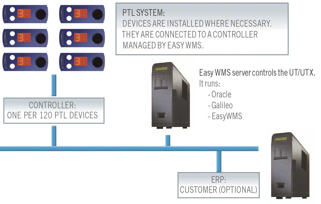Een warehouse management systeem WMS verhoogt de productiviteit en verkleint de kans op fouten.