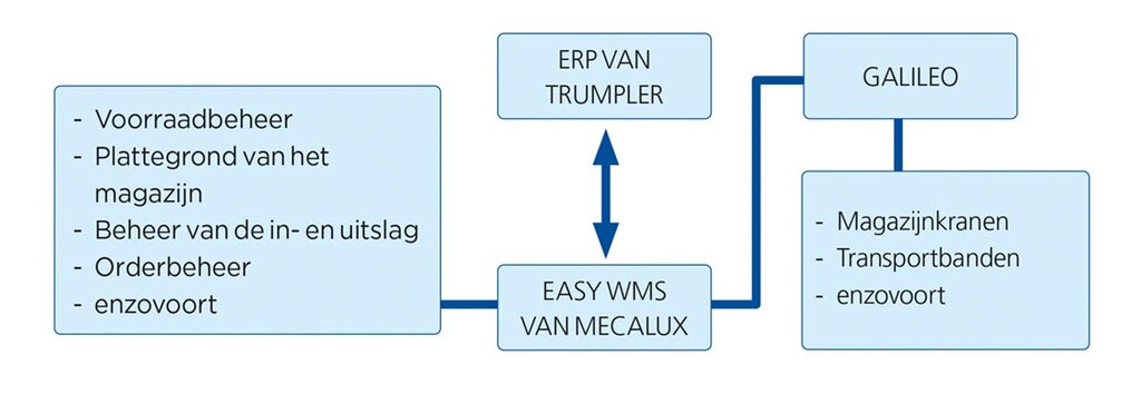 Deze grafiek geeft de integratie weer van Easy WMS met de ERP van Trumpler in het logistieke smart warehouse