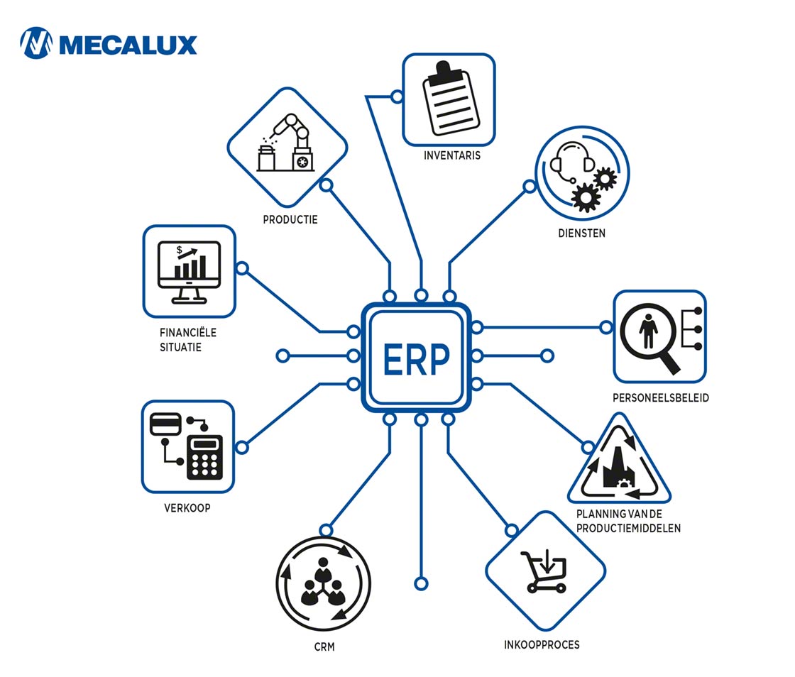 ERP is een softwarepakket dat aan de behoeften van elke afdeling in een organisatie voldoet, zo ook aan de behoeften van de afdeling logistiek