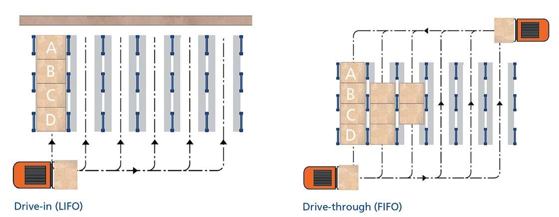 Dit overzicht geeft de twee oplossingen voor groeperings- of compacte opslag weer: inrij- en  doorrijstellingen.