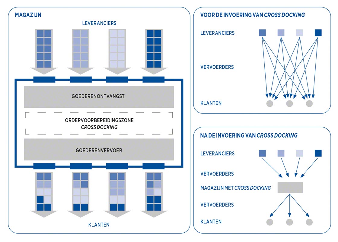 Supply Chain voor en na de implementatie van cross docking