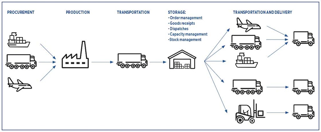 De bevoorradingsketen of Supply Chain, bestaat uit een groot aantal processen die kunnen worden gemeten aan de hand van logistieke KPI's De bevoorradingsketen of Supply Chain, bestaat uit een groot aantal processen die kunnen worden gemeten aan de hand van logistieke KPI's