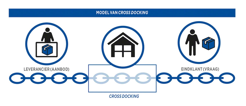 Supply Chain of toeleveringsketen met cross docking