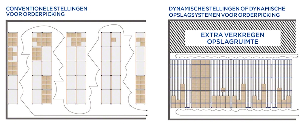 Dit diagram toont de toename van de opslagcapaciteit die kan worden bereikt, met dynamische doorrolstellingen voor dozen