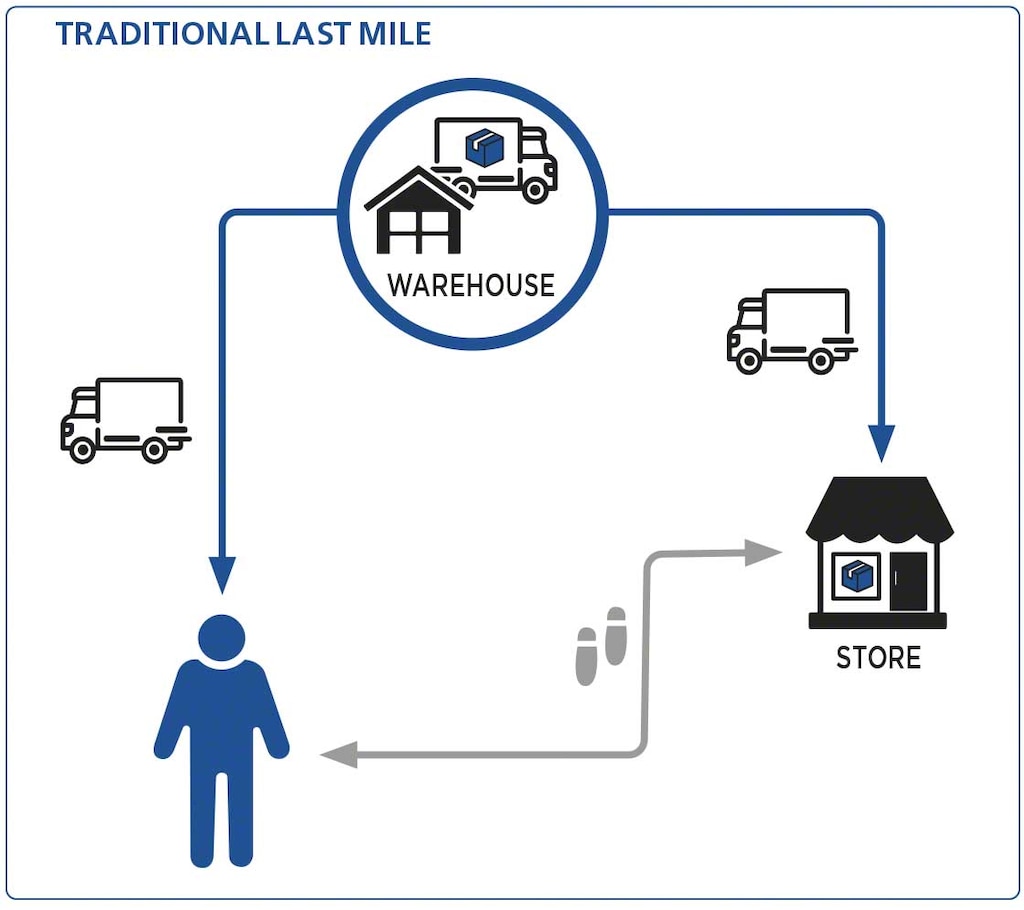 De traditionele last mile omvatte het beheer van een beperkt aantal goederenstromen, die veel minder complex waren dan die van vandaag De traditionele last mile omvatte het beheer van een beperkt aantal goederenstromen, die veel minder complex waren dan die van vandaag