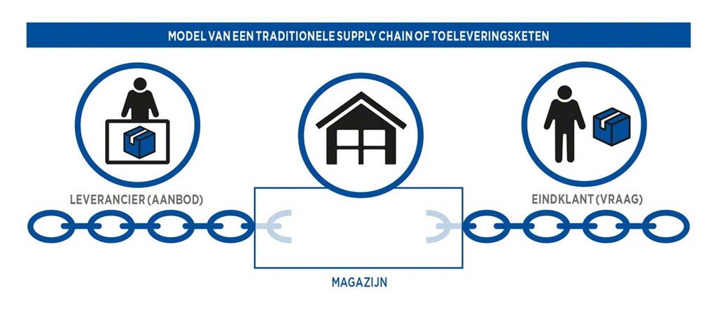Model van een traditionele Supply Chain of toeleveringsketen