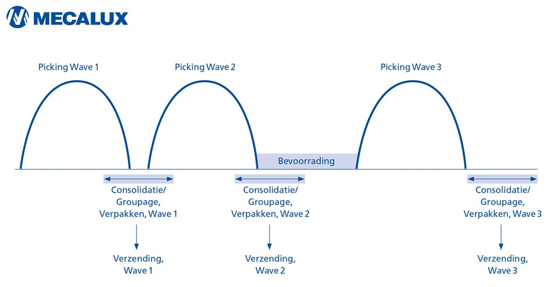 Dit schema toont de verdeling van de activiteiten met de wave picking methode