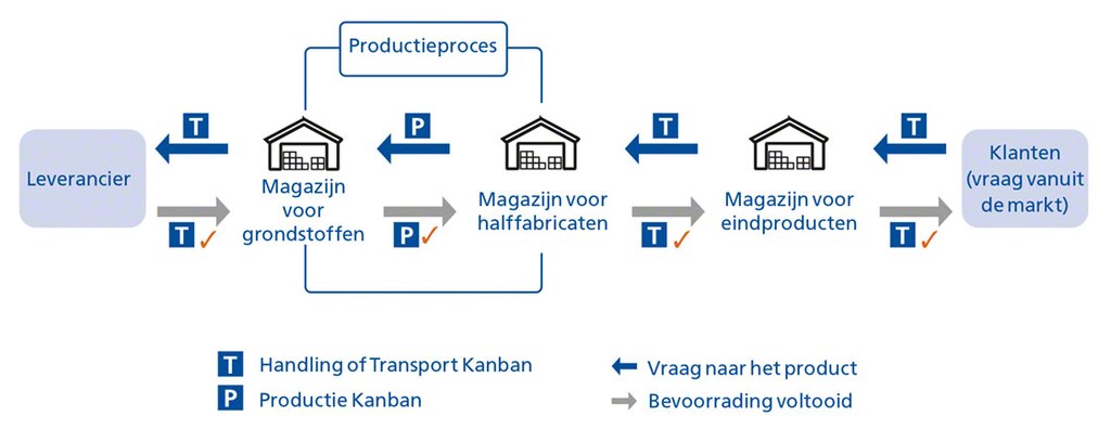 Vereenvoudigde toepassing van de Kanban-methode met transport en productie tags