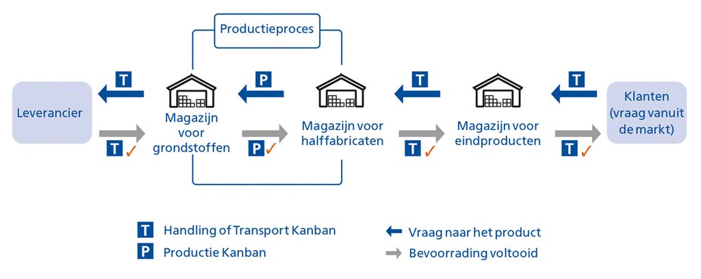Vereenvoudigde toepassing van de Kanban-methode met transport en productie tags Vereenvoudigde toepassing van de Kanban-methode met transport en productie tags