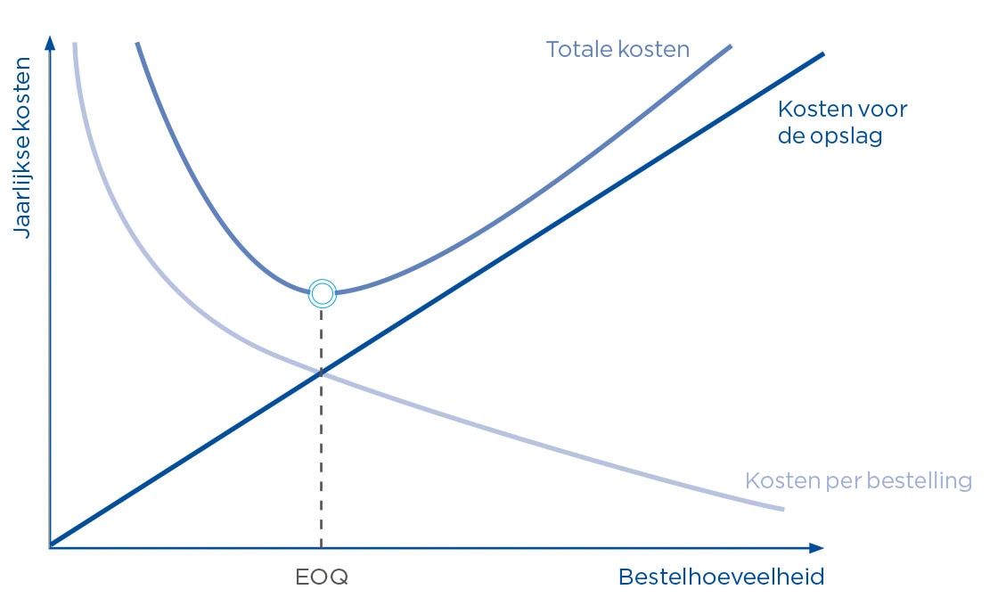 Het optimale bestelpunt ligt op het kruispunt van variabelen zoals de bestelhoeveelheid of de jaarlijkse kosten