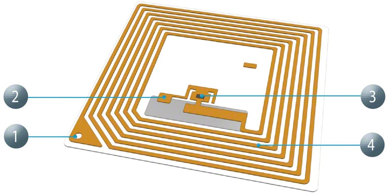 Het grote voordeel van RFID in vergelijking met andere systemen, zoals de streepjescode, is dat het zeer snel kan worden gelezen