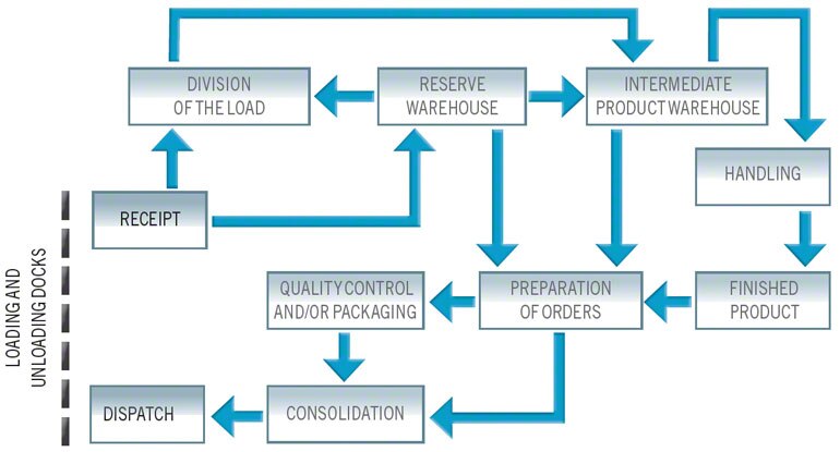 Diagram van een complexe goederenstroom in een magazijn