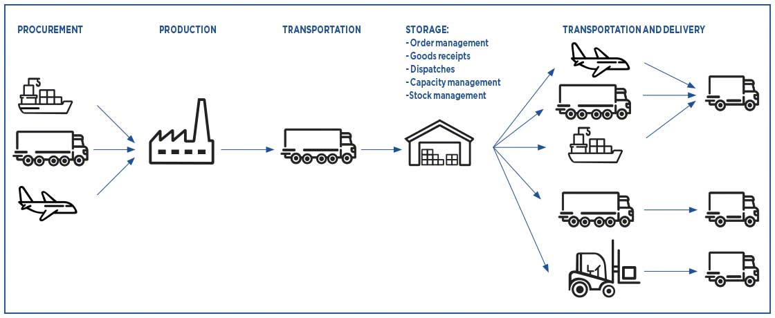 De bevoorradingsketen of Supply Chain, bestaat uit een groot aantal processen die kunnen worden gemeten aan de hand van logistieke KPI's