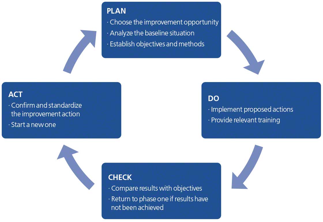 Dit schema stelt de PDCA cirkel van Deming voor, met de volgende stappen: Plannen, Doen, Controleren en Actualiseren