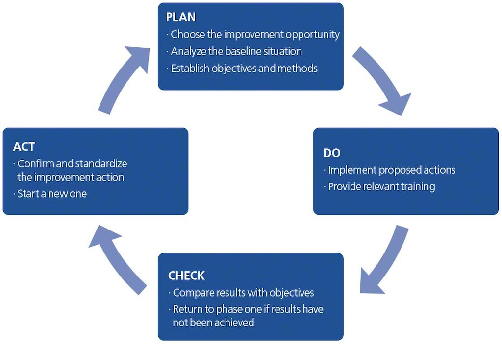 Dit schema stelt de PDCA cirkel van Deming voor, met de volgende stappen: Plannen, Doen, Controleren en Actualiseren Dit schema stelt de PDCA cirkel van Deming voor, met de volgende stappen: Plannen, Doen, Controleren en Actualiseren