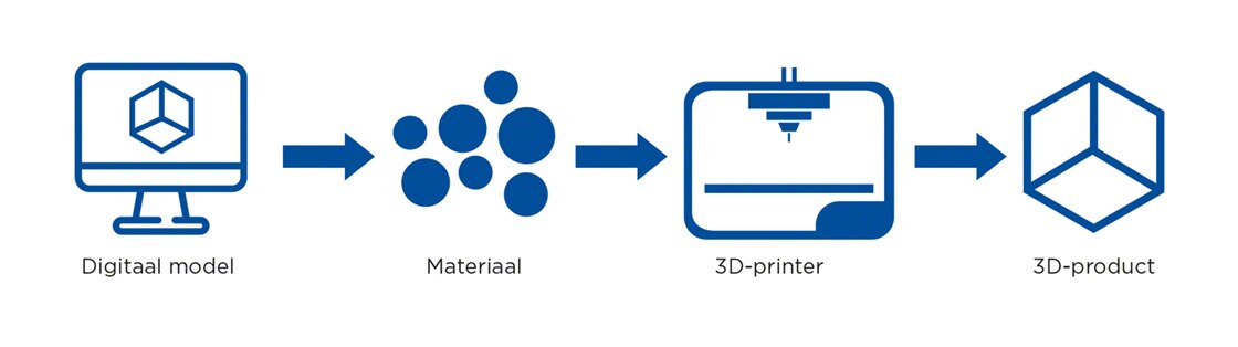 Een digitaal model, filamenten van materiaal en een 3D-printer, zijn voldoende voor het printen van een 3D-product