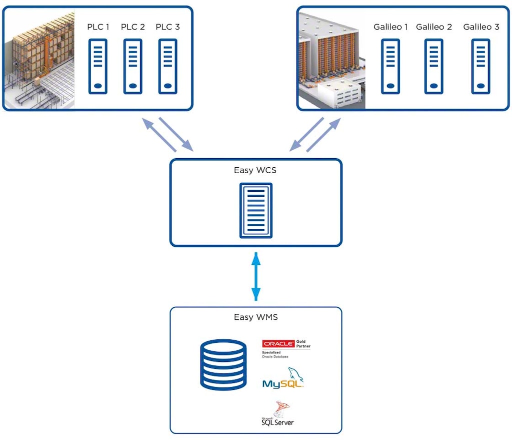 Het warehouse control system Easy WCS, maakt de koppeling tussen de besturingssoftware van de minder geavanceerde machines Galileo of PLC, en het WMS mogelijk