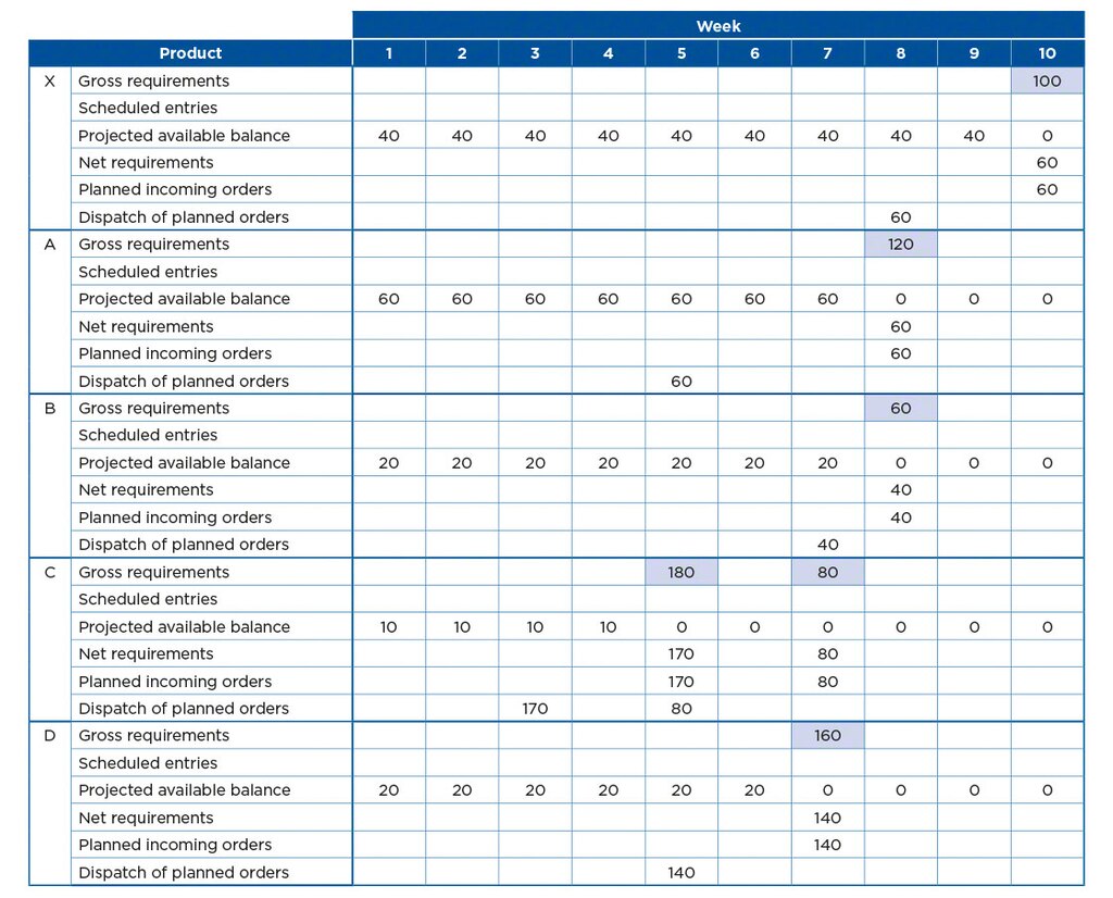 De onderstaande tabel is een voorbeeld van hoe de material requirements planning is gestructureerd