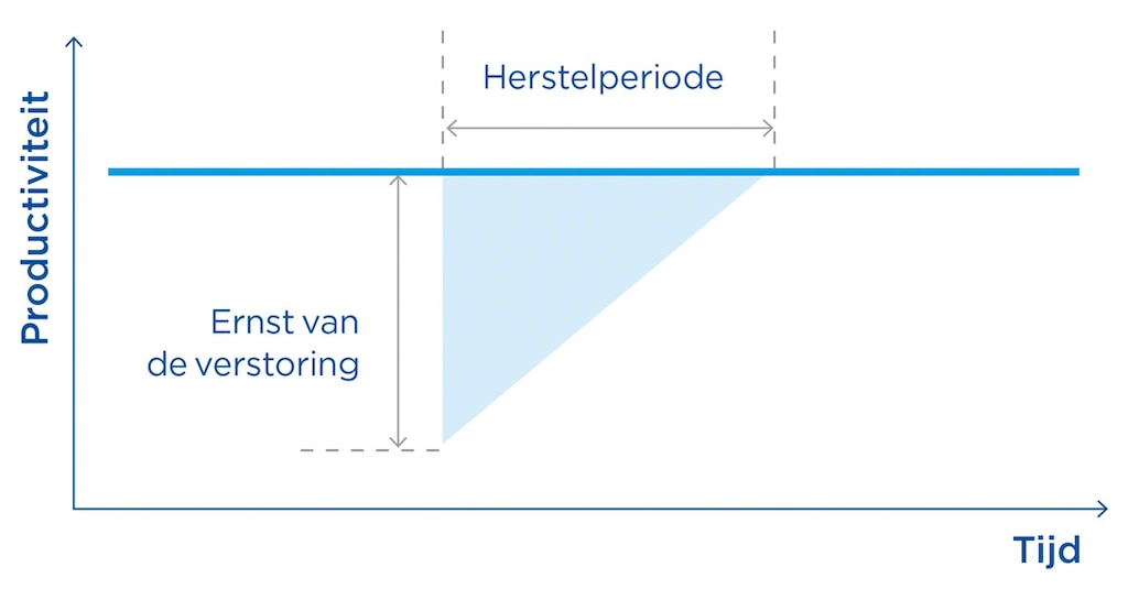 De resilience triangle-theorie toont de veerkracht van een toeleveringsketen
