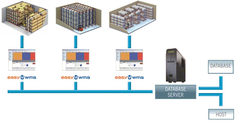 Een WMS kan meerdere magazijnen op een geïntegreerde en overkoepelende manier beheren
