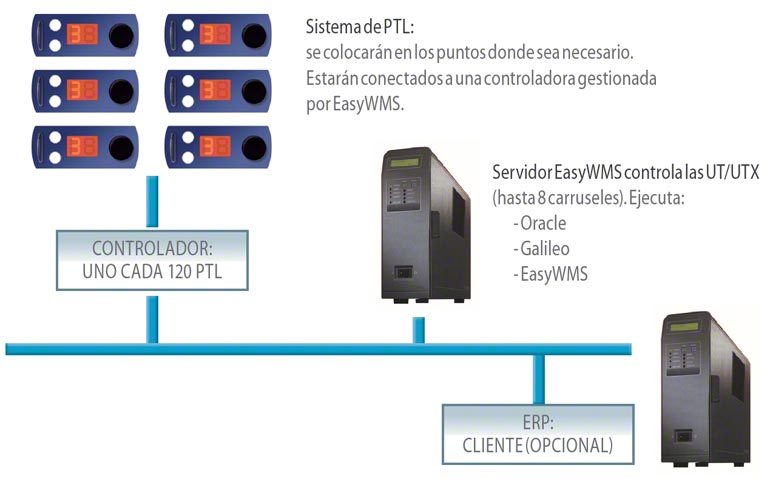 Gerelateerde pick-to-light en put-to-light systemen