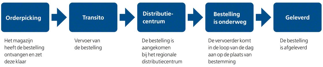 Dit schema toont de gebruikelijke stadia van tracking met betrekking tot de traceerbaarheid in de logistiek Dit schema toont de gebruikelijke stadia van tracking met betrekking tot de traceerbaarheid in de logistiek