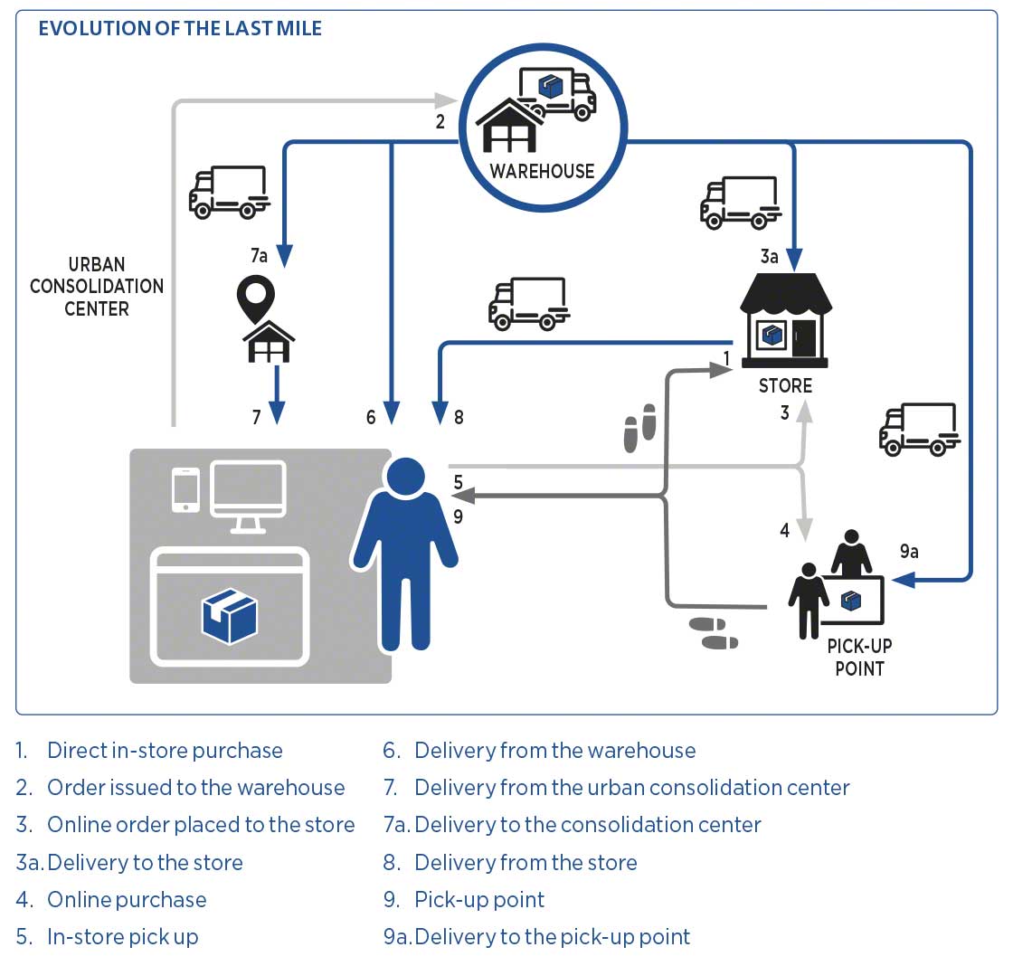 Dit schema toont de complexiteit van het beheer van de huidige «last mile» Dit schema toont de complexiteit van het beheer van de huidige «last mile»