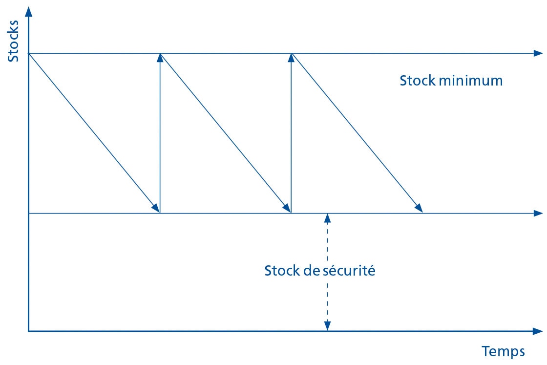 Dit diagram is een vereenvoudigde weergave van de verschillende voorraadniveaus
