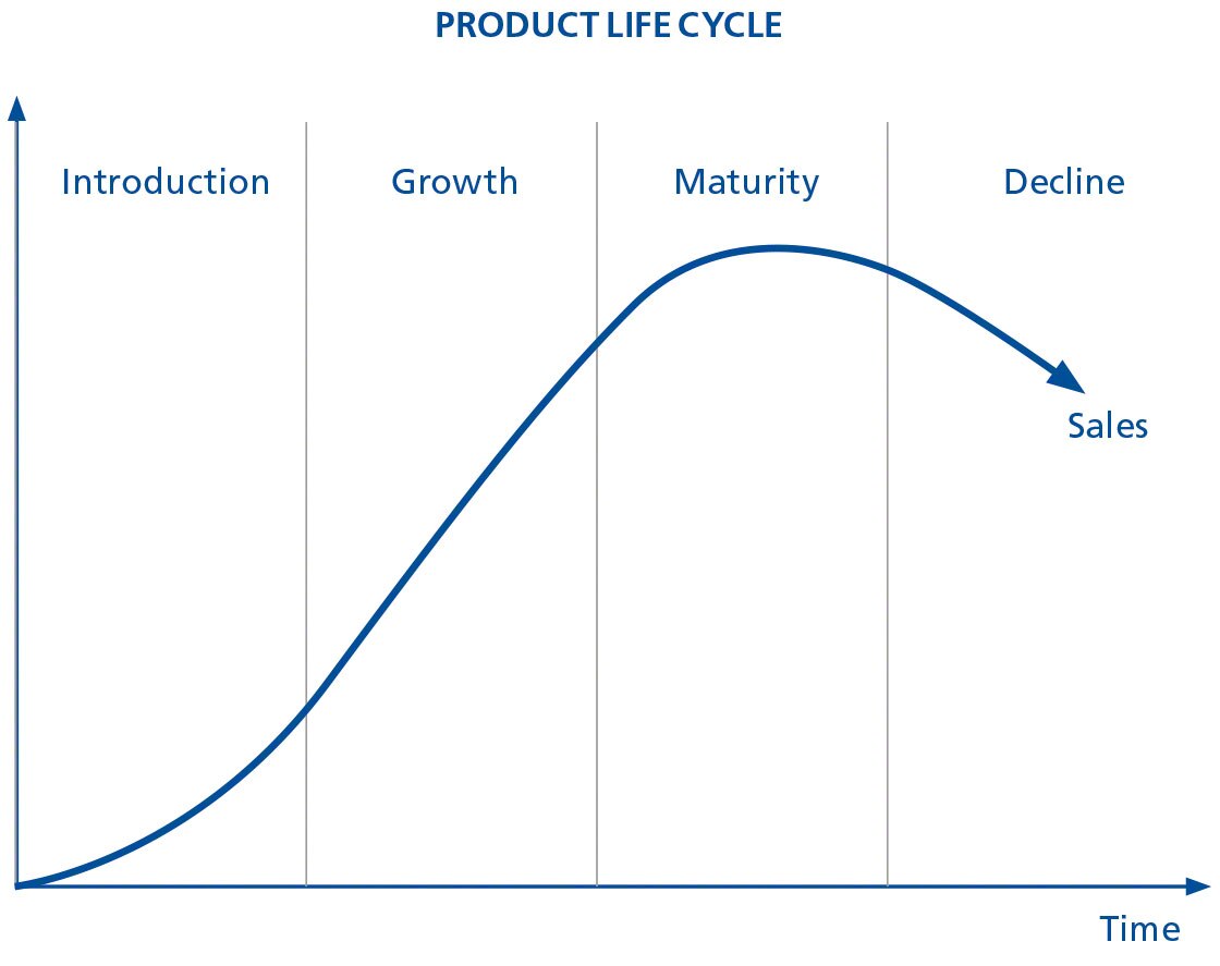 Deze grafiek toont de levenscyclus van het product, waarmee niet altijd rekening wordt gehouden bij de berekening van de minimale voorraad
