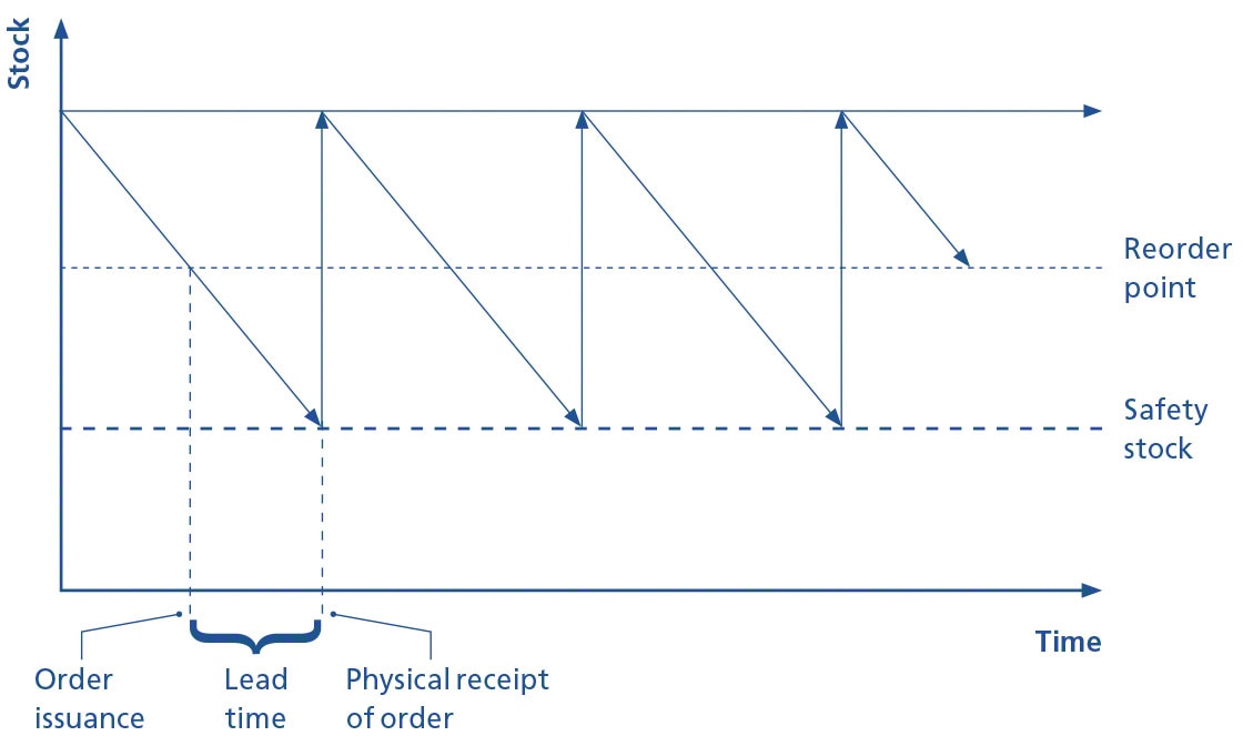 Deze grafiek toont de rol van het bestelpunt in het voorraadbeheer