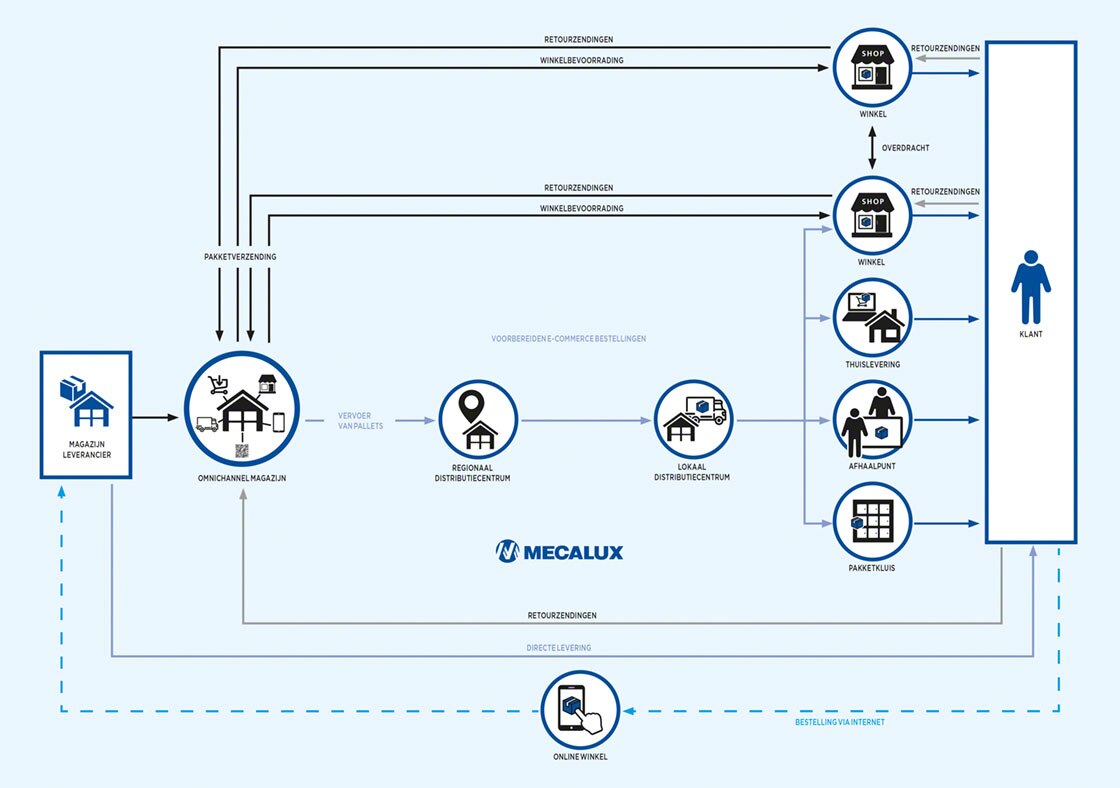 Omnichannel logistiek heeft geleid tot het ontstaan van nieuwe behoeften in magazijnen Omnichannel logistiek heeft geleid tot het ontstaan van nieuwe behoeften in magazijnen