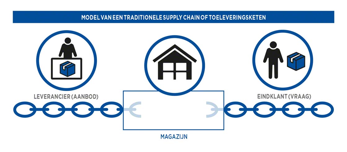 Model van een traditionele Supply Chain of toeleveringsketen Model van een traditionele Supply Chain of toeleveringsketen