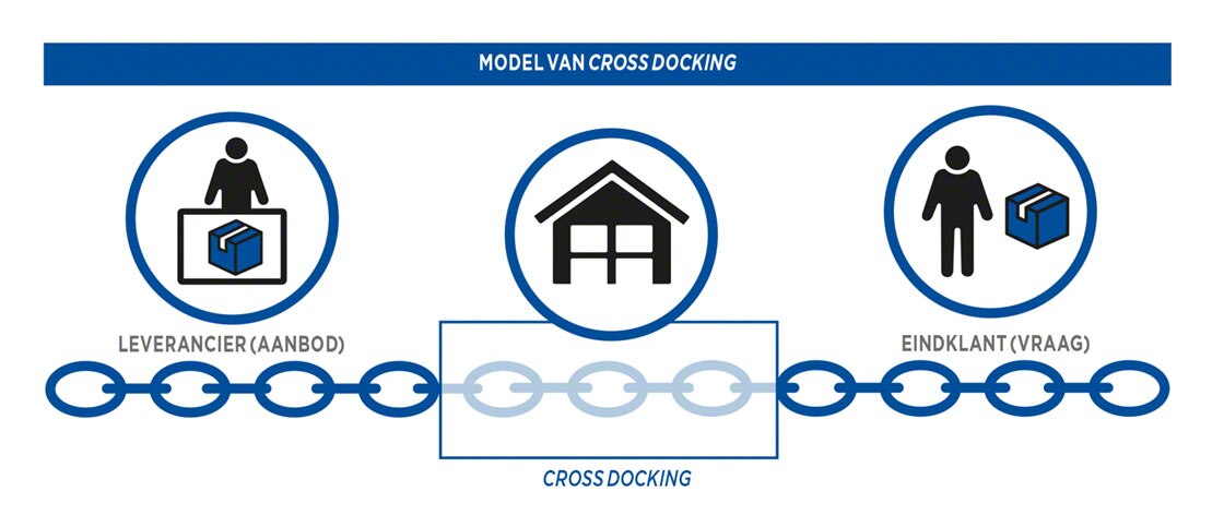 Supply Chain of toeleveringsketen met cross docking