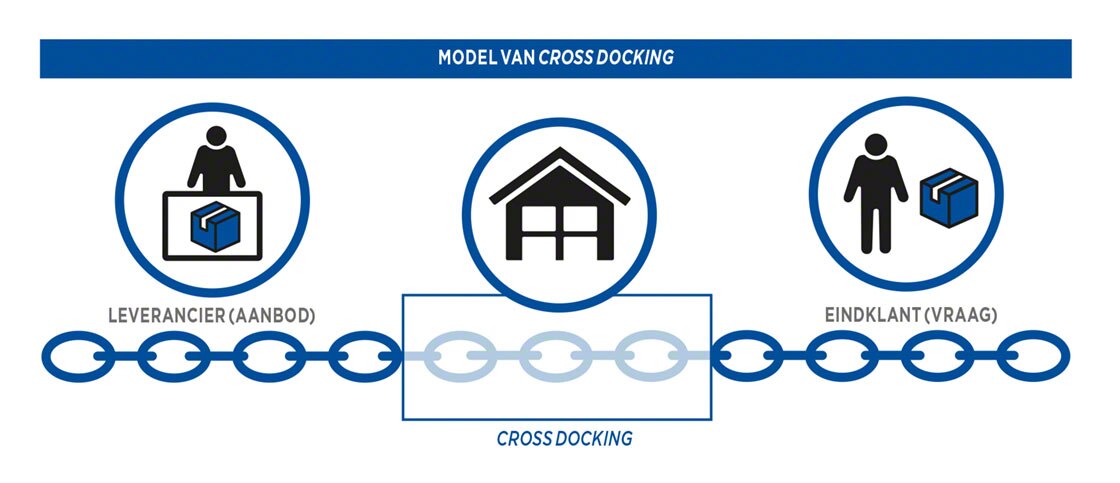 Supply Chain of toeleveringsketen met cross docking Supply Chain of toeleveringsketen met cross docking