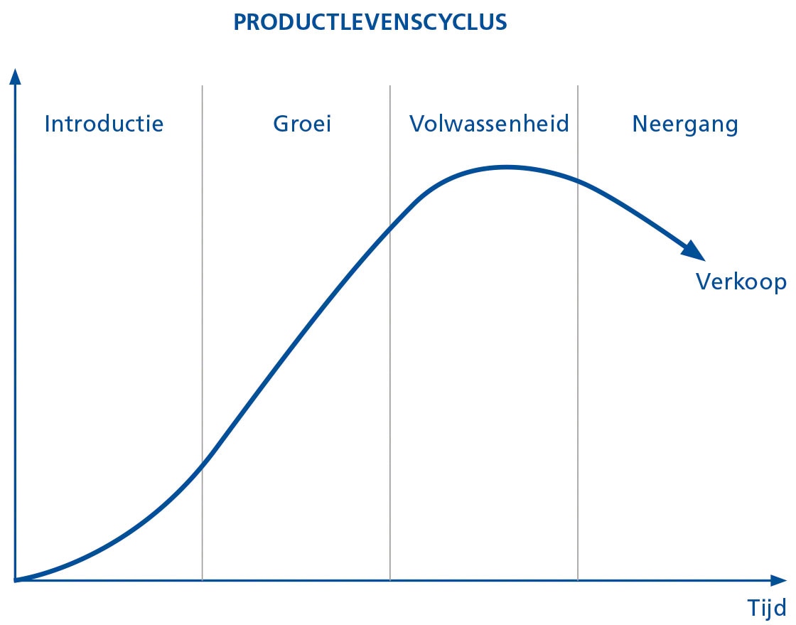 Deze grafiek toont de levenscyclus van het product, waarmee niet altijd rekening wordt gehouden bij de berekening van de minimale voorraad