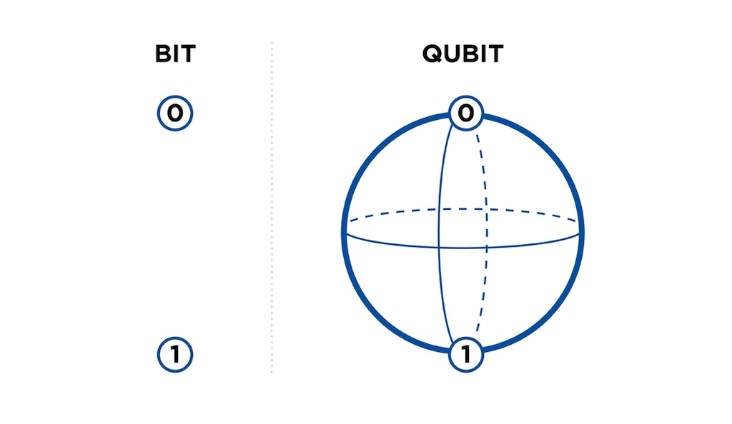 De qubit is de rekeneenheid die gebruikt wordt bij kwantumcomputing