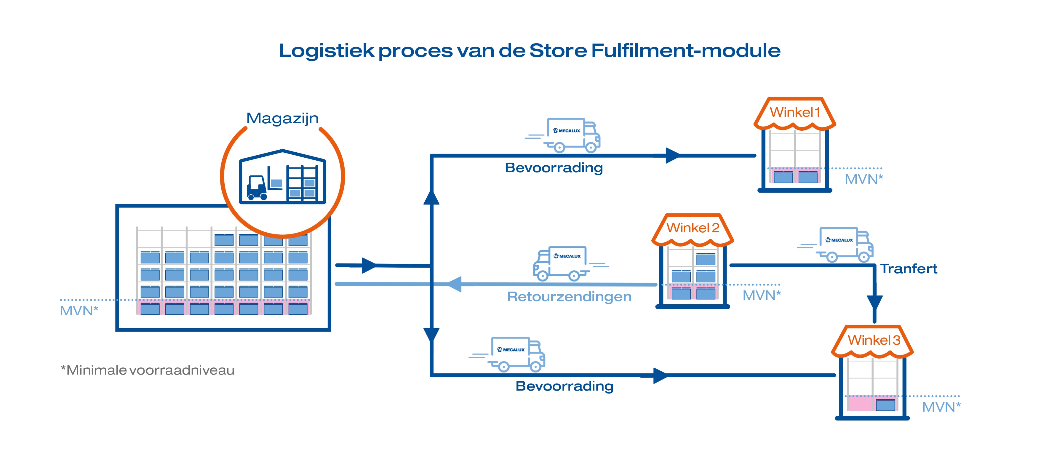 Logistiek proces van de Store Fulfilment-module