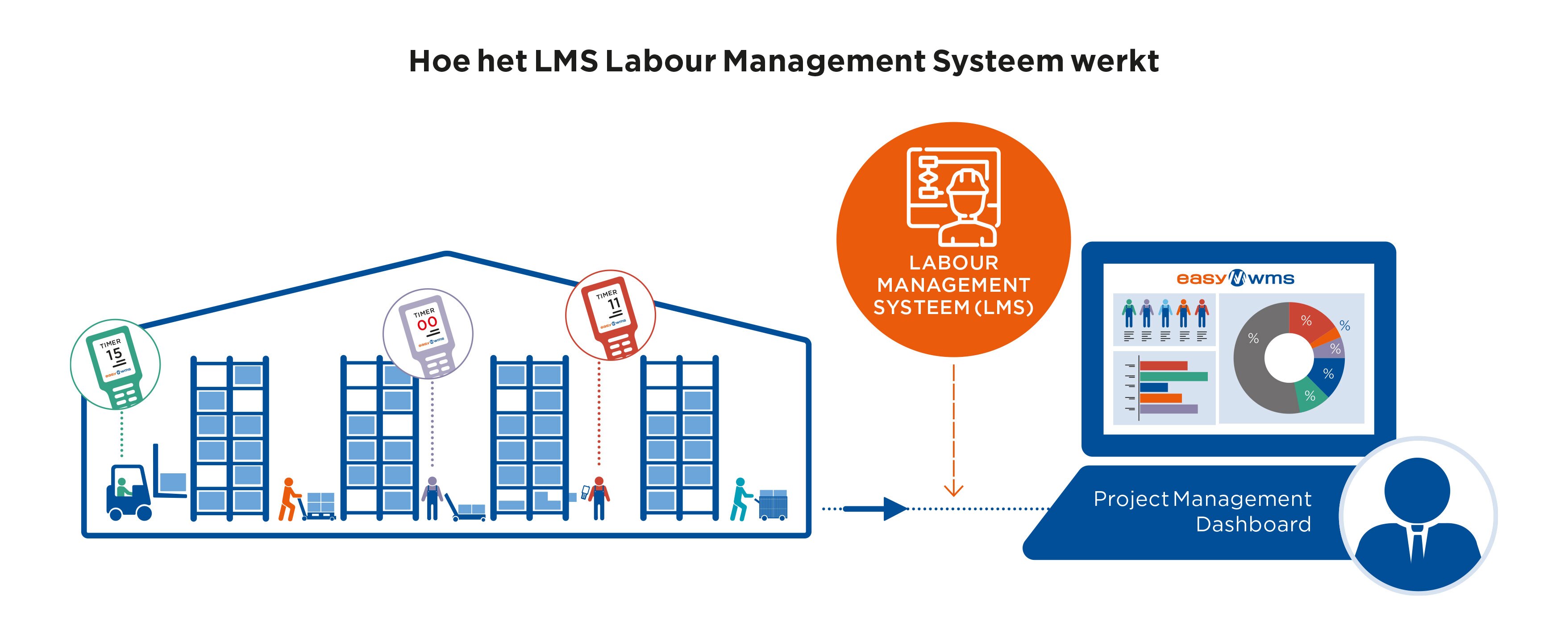 Hoe het LMS Labour Management Systeem werkt