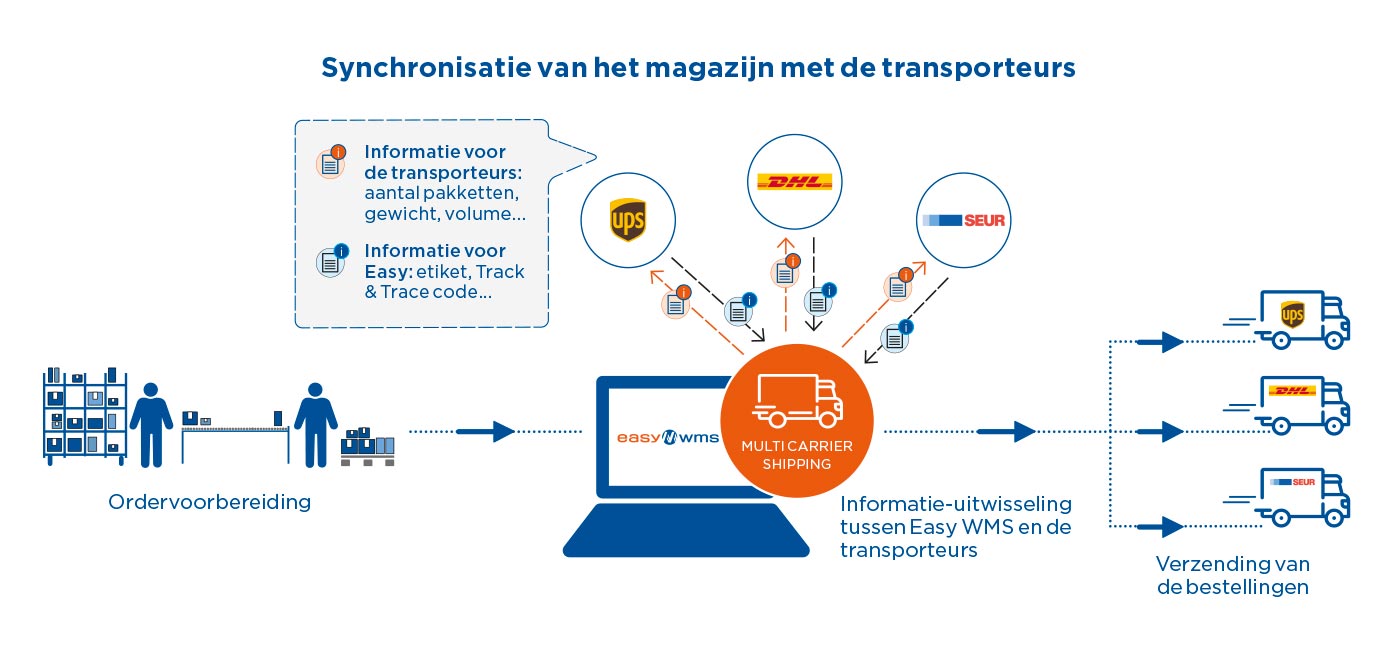 Synchronisatie van het magazijn met de transporteurs